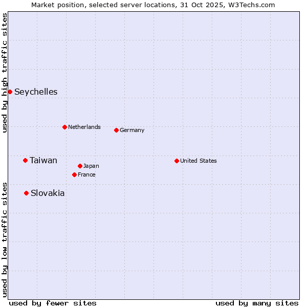 Market position of Slovakia vs. Taiwan vs. Seychelles