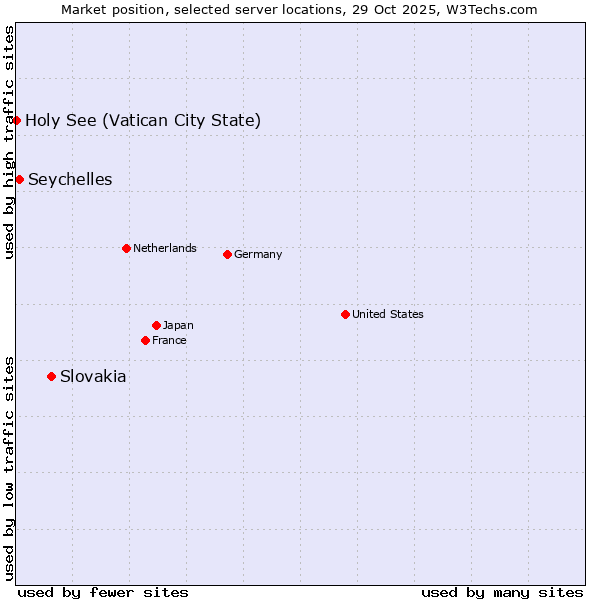 Market position of Slovakia vs. Seychelles vs. Holy See (Vatican City State)