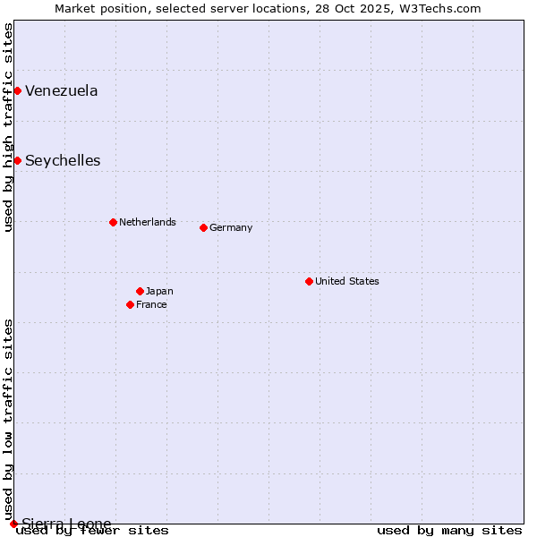 Market position of Seychelles vs. Venezuela vs. Sierra Leone