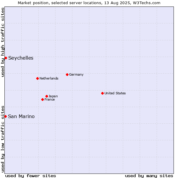 Market position of Seychelles vs. San Marino