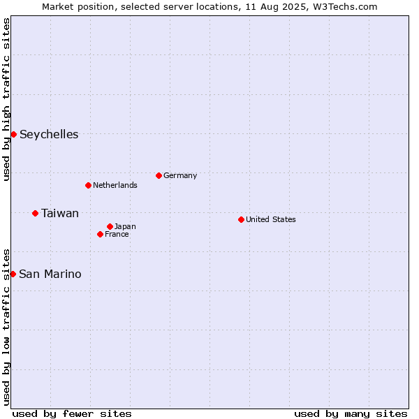 Market position of Taiwan vs. Seychelles vs. San Marino