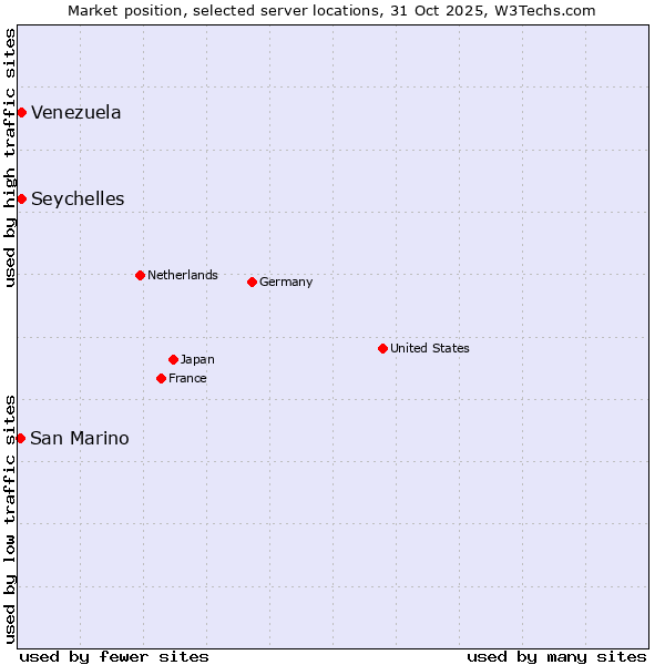 Market position of Seychelles vs. Venezuela vs. San Marino