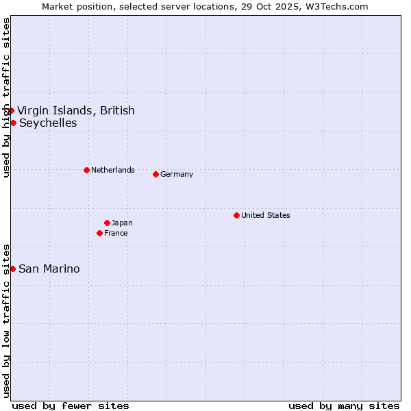 Market position of Seychelles vs. San Marino vs. Virgin Islands, British