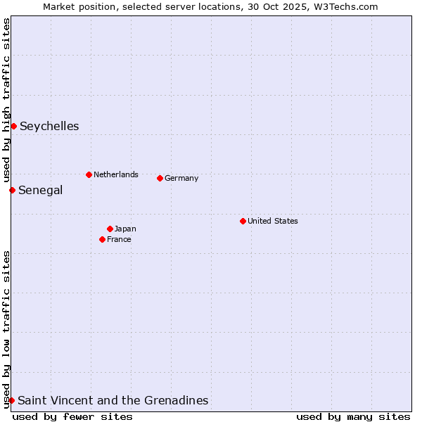 Market position of Seychelles vs. Senegal vs. Saint Vincent and the Grenadines