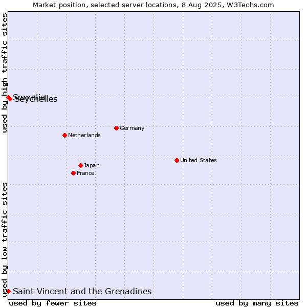 Market position of Seychelles vs. Saint Vincent and the Grenadines vs. Somalia