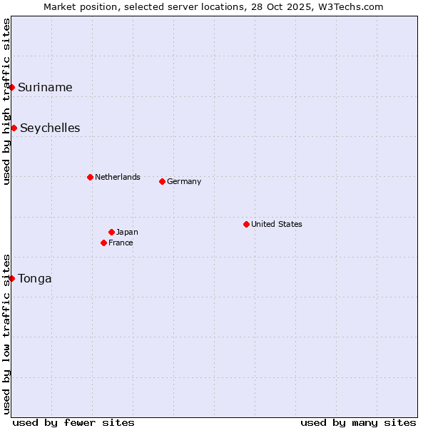Market position of Seychelles vs. Suriname vs. Tonga