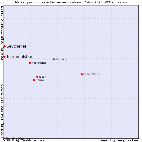 Market position of Seychelles vs. Turkmenistan vs. South Sudan