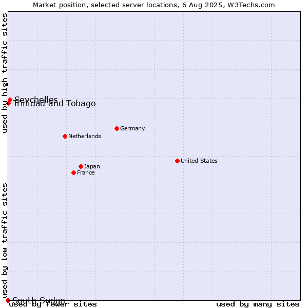 Market position of Seychelles vs. Trinidad and Tobago vs. South Sudan