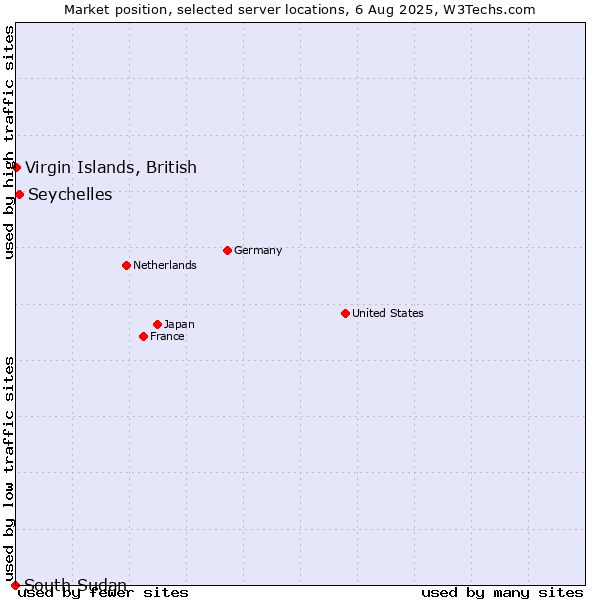 Market position of Seychelles vs. Virgin Islands, British vs. South Sudan