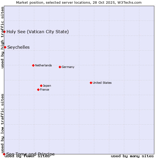 Market position of Seychelles vs. Holy See (Vatican City State) vs. Sao Tome and Principe