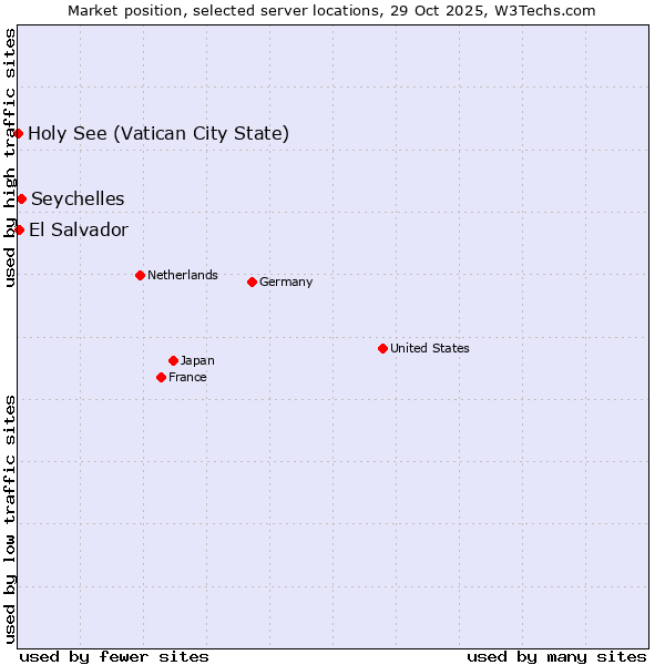 Market position of Seychelles vs. El Salvador vs. Holy See (Vatican City State)