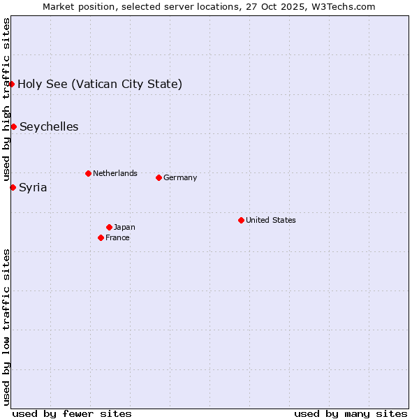 Market position of Seychelles vs. Syria vs. Holy See (Vatican City State)