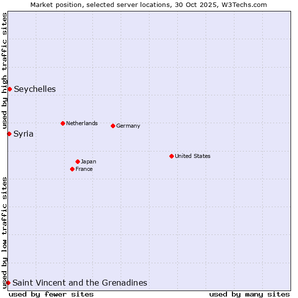 Market position of Seychelles vs. Syria vs. Saint Vincent and the Grenadines