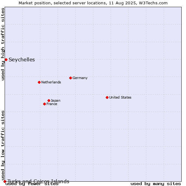 Market position of Seychelles vs. Turks and Caicos Islands