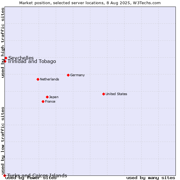 Market position of Seychelles vs. Trinidad and Tobago vs. Turks and Caicos Islands
