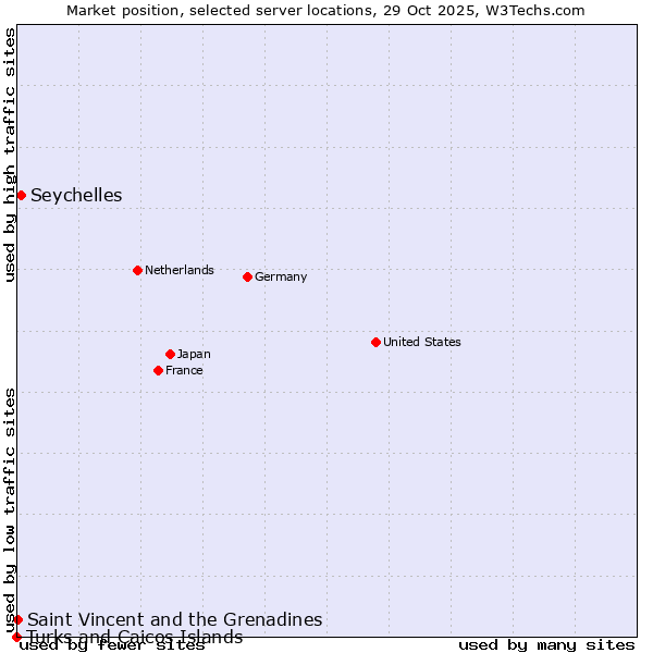 Market position of Seychelles vs. Saint Vincent and the Grenadines vs. Turks and Caicos Islands
