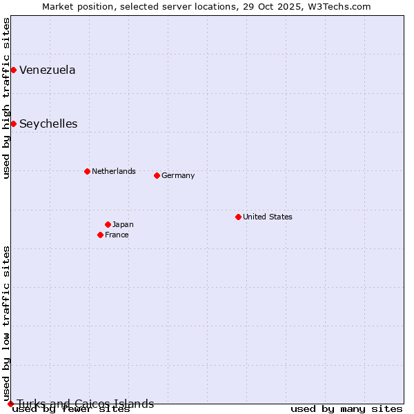 Market position of Seychelles vs. Venezuela vs. Turks and Caicos Islands