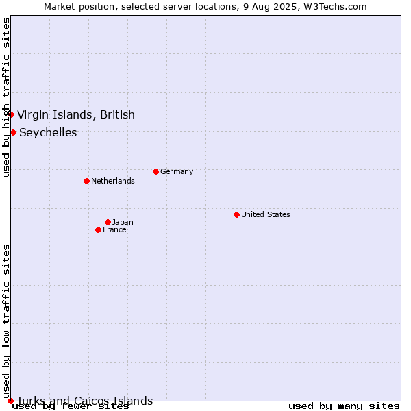 Market position of Seychelles vs. Virgin Islands, British vs. Turks and Caicos Islands