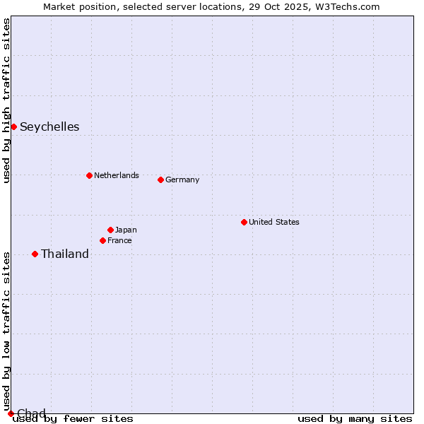 Market position of Thailand vs. Seychelles vs. Chad