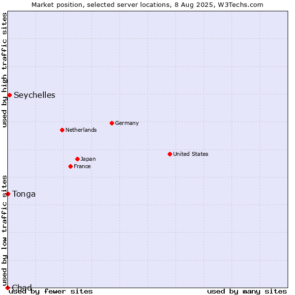 Market position of Seychelles vs. Tonga vs. Chad