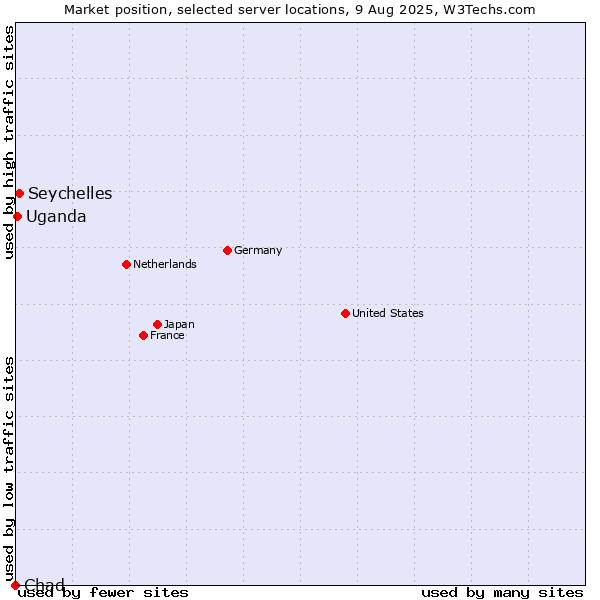 Market position of Seychelles vs. Uganda vs. Chad