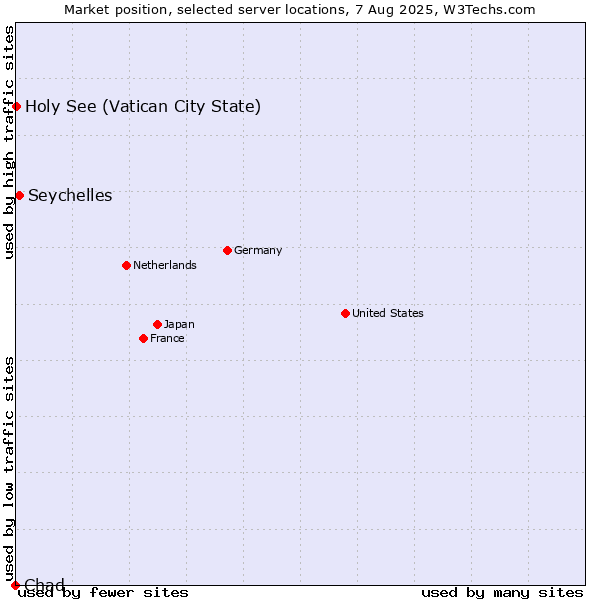 Market position of Seychelles vs. Holy See (Vatican City State) vs. Chad