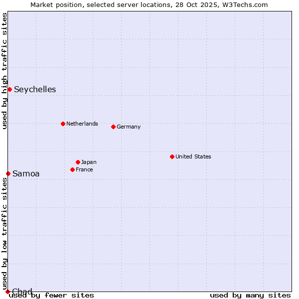 Market position of Seychelles vs. Samoa vs. Chad