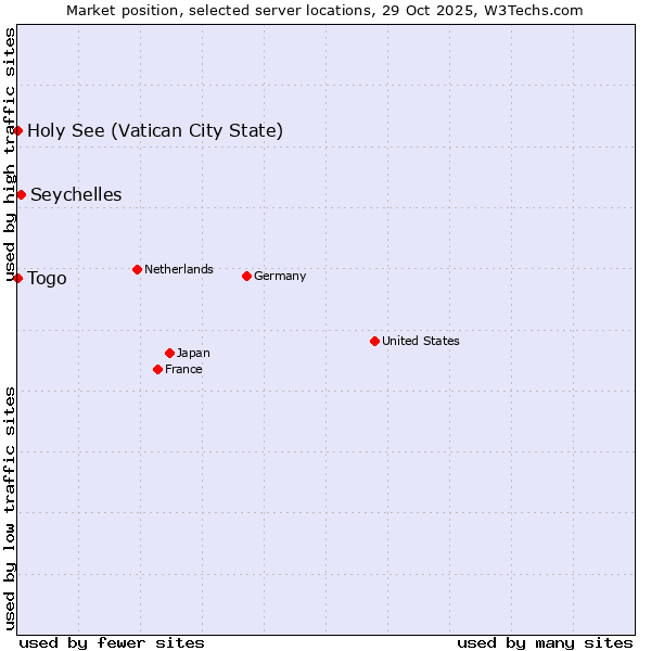 Market position of Seychelles vs. Holy See (Vatican City State) vs. Togo