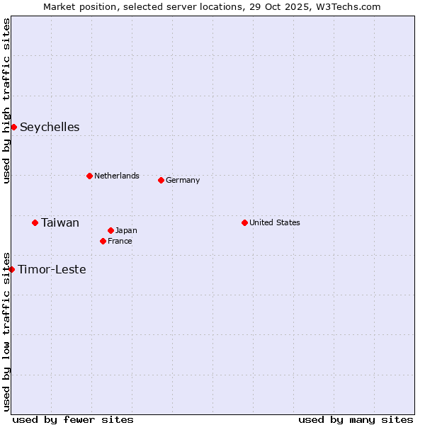 Market position of Taiwan vs. Seychelles vs. Timor-Leste