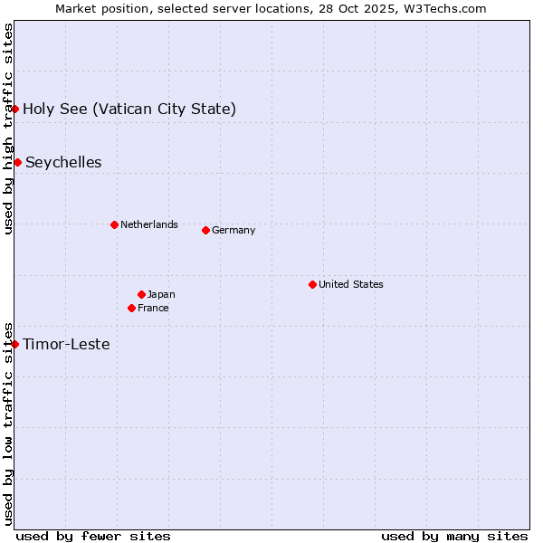 Market position of Seychelles vs. Timor-Leste vs. Holy See (Vatican City State)