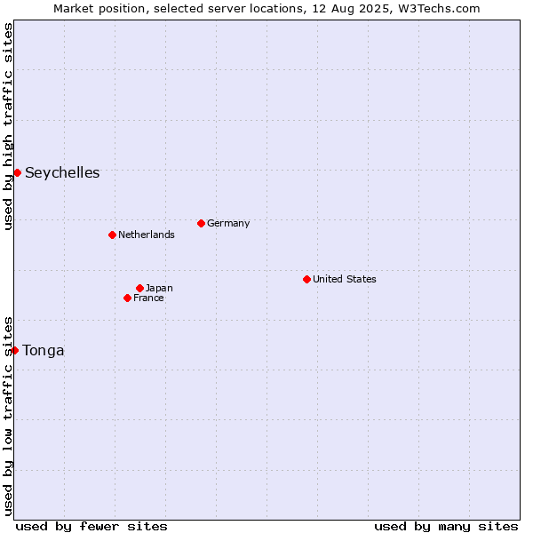 Market position of Seychelles vs. Tonga