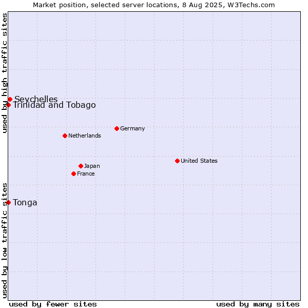 Market position of Seychelles vs. Trinidad and Tobago vs. Tonga