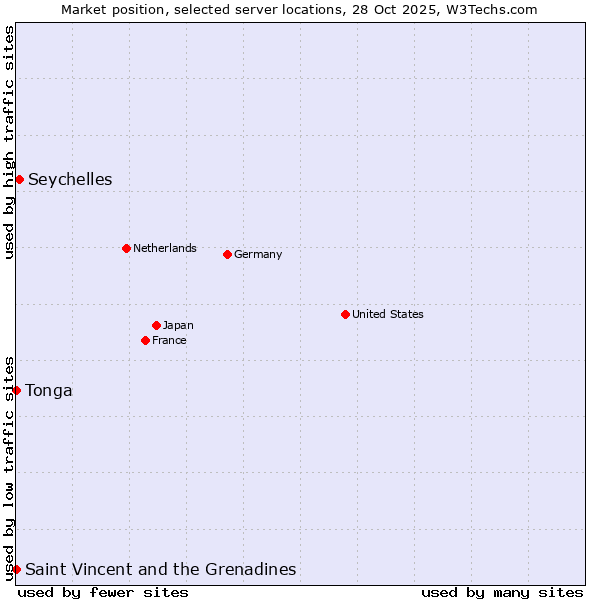 Market position of Seychelles vs. Saint Vincent and the Grenadines vs. Tonga