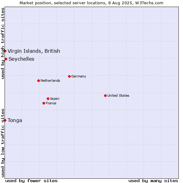 Market position of Seychelles vs. Virgin Islands, British vs. Tonga