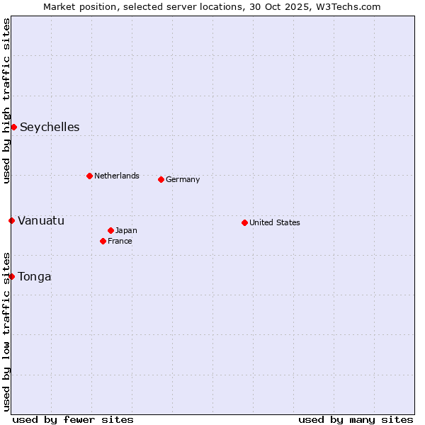 Market position of Seychelles vs. Tonga vs. Vanuatu