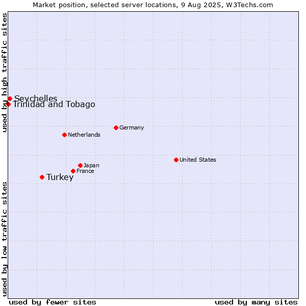 Market position of Turkey vs. Seychelles vs. Trinidad and Tobago