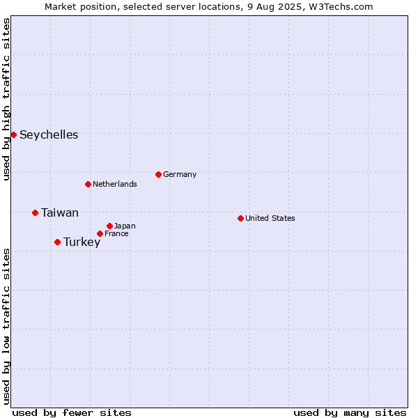 Market position of Turkey vs. Taiwan vs. Seychelles