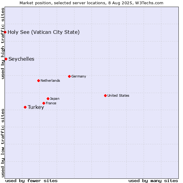 Market position of Turkey vs. Seychelles vs. Holy See (Vatican City State)