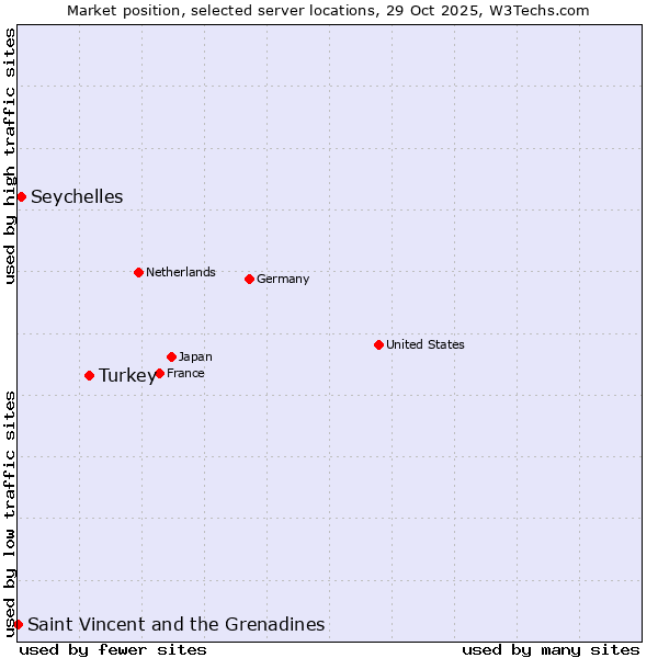 Market position of Turkey vs. Seychelles vs. Saint Vincent and the Grenadines