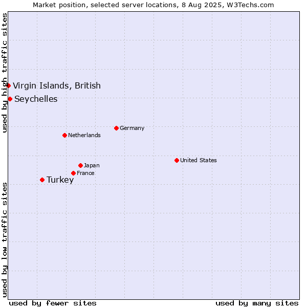 Market position of Turkey vs. Seychelles vs. Virgin Islands, British