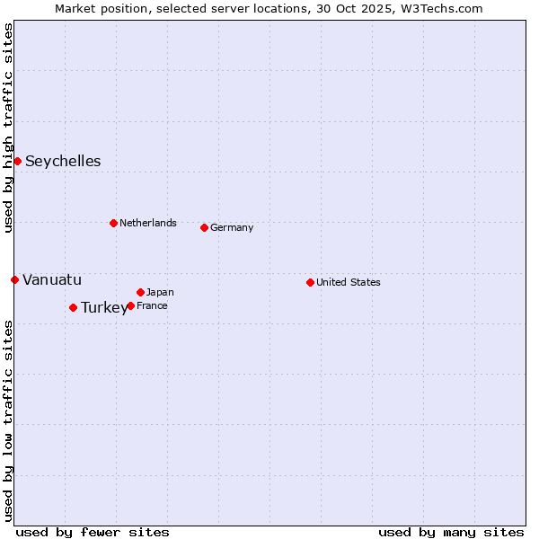 Market position of Turkey vs. Seychelles vs. Vanuatu