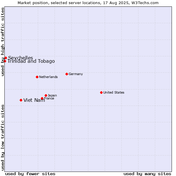 Market position of Viet Nam vs. Seychelles vs. Trinidad and Tobago