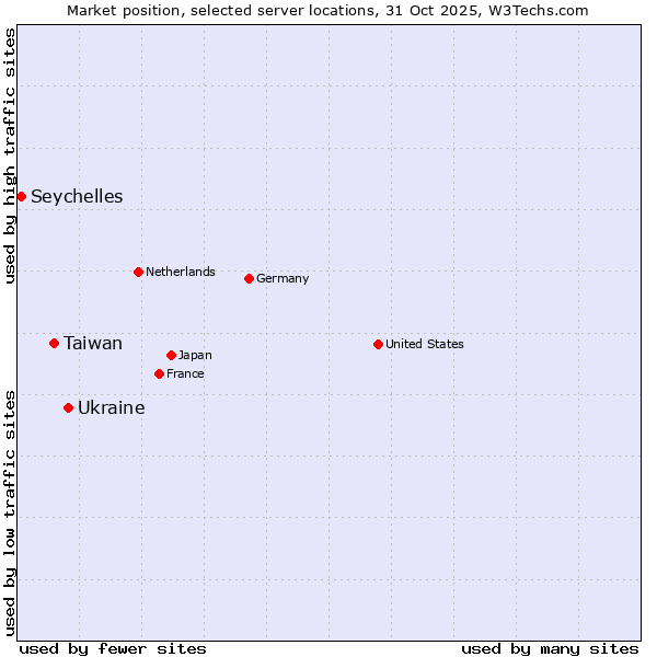 Market position of Ukraine vs. Taiwan vs. Seychelles