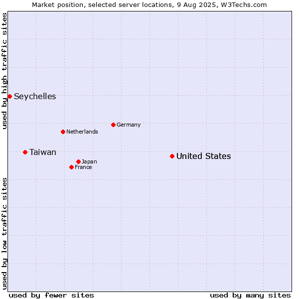 Market position of United States vs. Taiwan vs. Seychelles