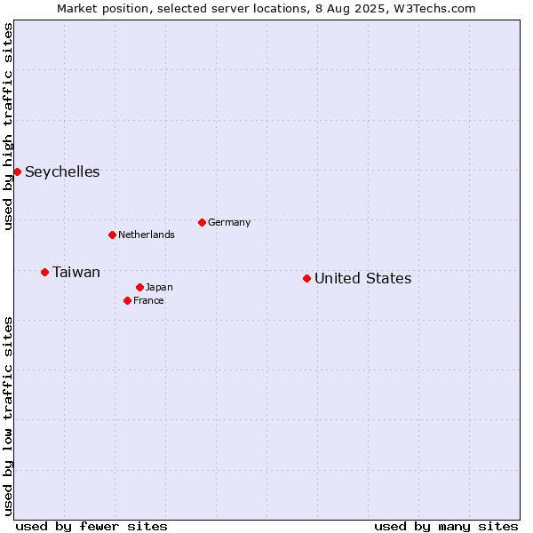 Market position of United States and territories vs. Taiwan vs. Seychelles