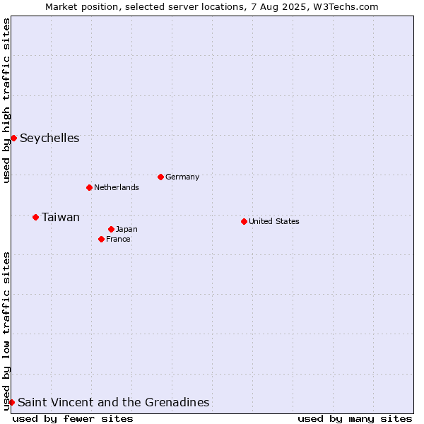 Market position of Taiwan vs. Seychelles vs. Saint Vincent and the Grenadines
