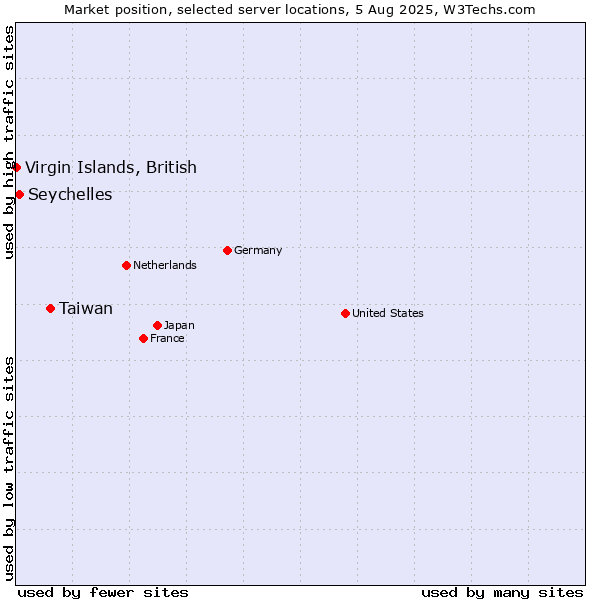 Market position of Taiwan vs. Seychelles vs. Virgin Islands, British
