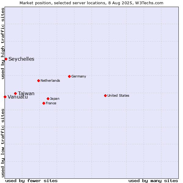 Market position of Taiwan vs. Seychelles vs. Vanuatu