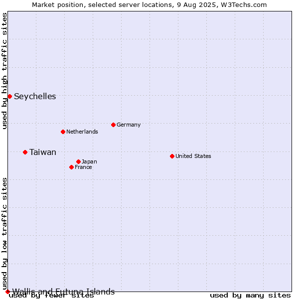 Market position of Taiwan vs. Seychelles vs. Wallis and Futuna Islands