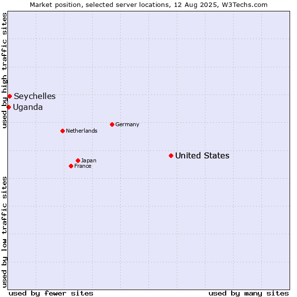 Market position of United States vs. Seychelles vs. Uganda